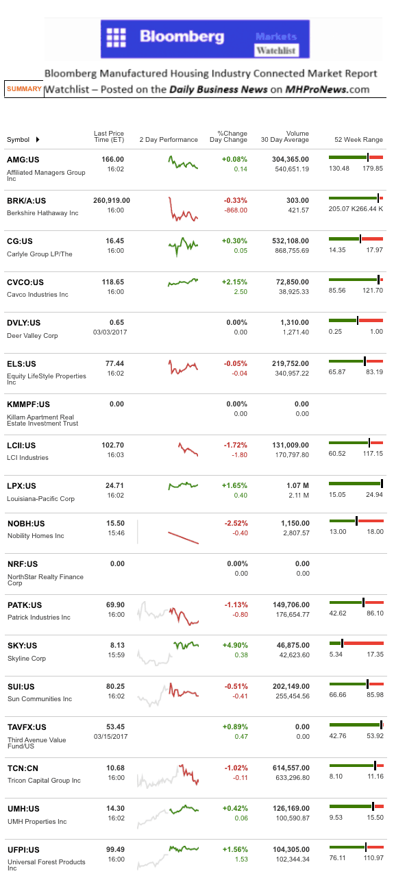 Dailymarketwrap3162017bloombergtickermanufacturedhousingindustryrelatedmarketreportdailybusinessnews-mhpronews