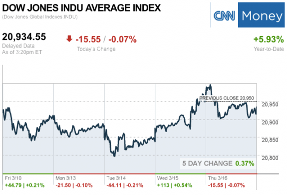 Dailymarketwrap3162017dowjonesindustrialaveragecreditcnnmoney-manufacturedhousingindustrymarketsreportdailybusinessnewsmhpronews