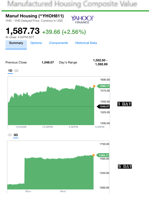 Dailymarketwrap3162017yahoomanufacturedhousingcompositevaluemanufacturedhousingindustrydailybusinessnews-mhpronews
