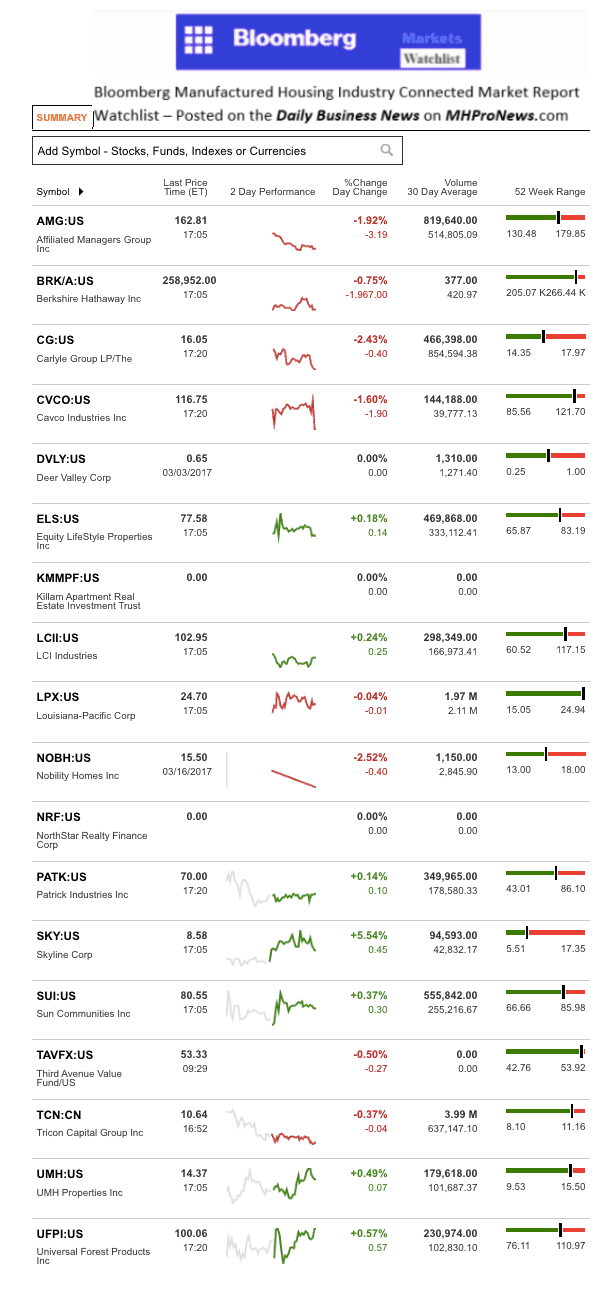 Dailymarketwrap3172017bloombergtickermanufacturedhousingindustryrelatedmarketreportdailybusinessnews-mhpronews