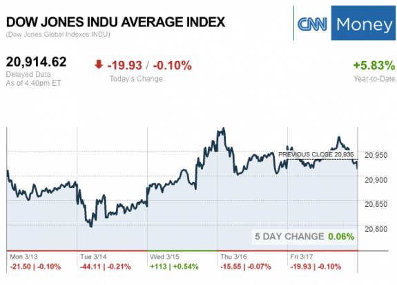 Dailymarketwrap3172017dowjonesindustrialaveragecreditcnnmoney-manufacturedhousingindustrymarketsreportdailybusinessnewsmhpronews