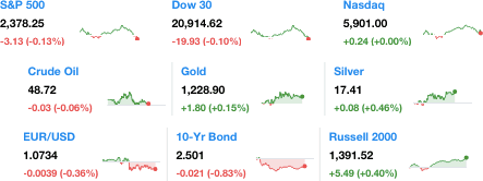 Dailymarketwrap3172017dowjonesindustrialaveragesp500nasdaqcredityahoofinance-manufacturedhousingindustrymarketsreportdailybusinessnewsmhpronews