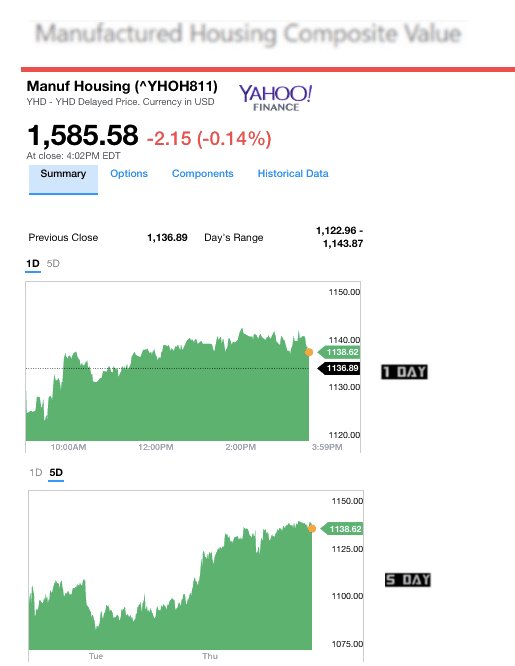 Dailymarketwrap3172017yahoomanufacturedhousingcompositevaluemanufacturedhousingindustrydailybusinessnews-mhpronews