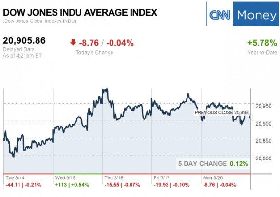 Dailymarketwrap3202017dowjonesindustrialaveragecreditcnnmoney-manufacturedhousingindustrymarketsreportdailybusinessnewsmhpronews