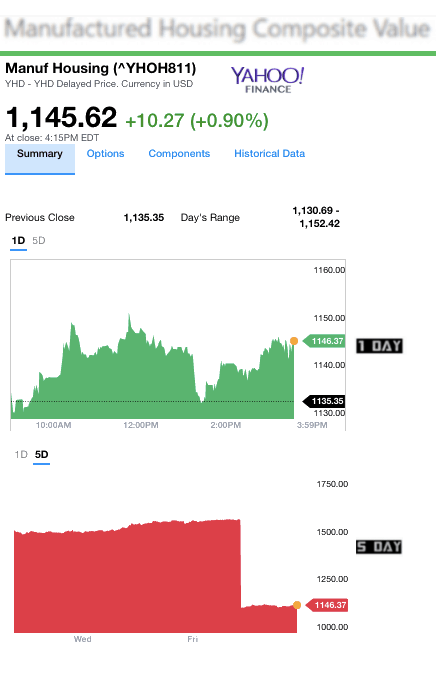 Dailymarketwrap3202017yahoomanufacturedhousingcompositevaluemanufacturedhousingindustrydailybusinessnews-mhpronews