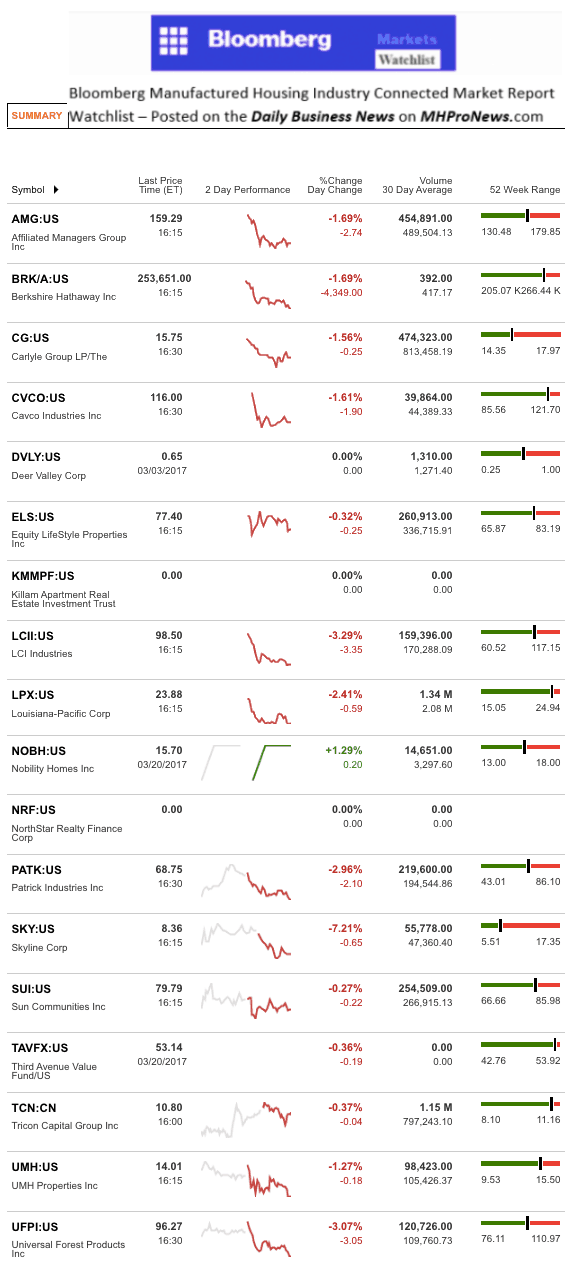 Dailymarketwrap3212017bloombergtickermanufacturedhousingindustryrelatedmarketreportdailybusinessnews-mhpronews