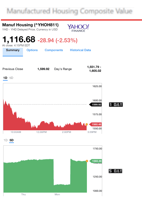 Dailymarketwrap3212017yahoomanufacturedhousingcompositevaluemanufacturedhousingindustrydailybusinessnews-mhpronews