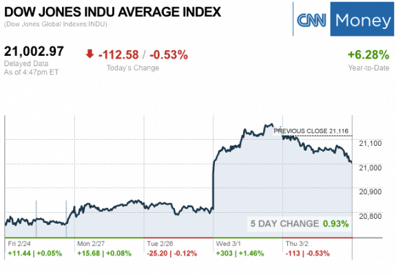 Dailymarketwrap322017dowjonesindustrialaveragecreditcnnmoney-manufacturedhousingindustrymarketsreportdailybusinessnewsmhpronews