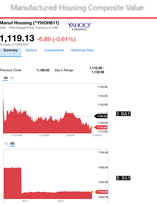 Dailymarketwrap322017yahoomanufacturedhousingcompositevaluemanufacturedhousingindustrydailybusinessnews-mhpronews