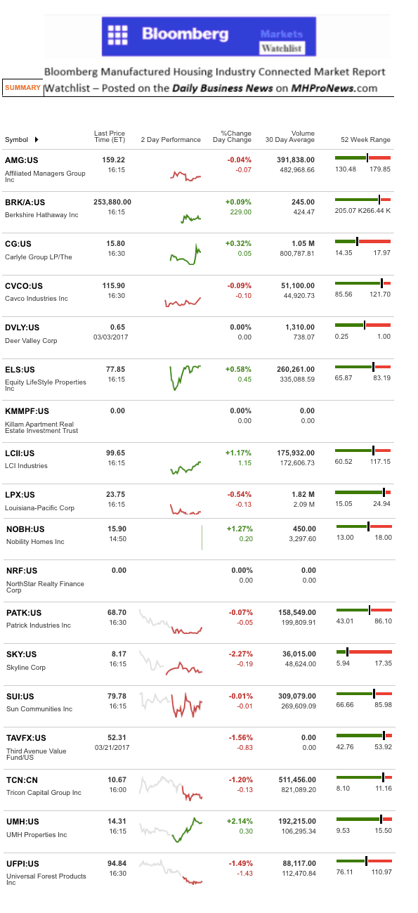 Dailymarketwrap3222017bloombergtickermanufacturedhousingindustryrelatedmarketreportdailybusinessnews-mhpronews