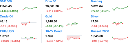 Dailymarketwrap3222017dowjonesindustrialaveragesp500nasdaqcredityahoofinance-manufacturedhousingindustrymarketsreportdailybusinessnewsmhpronews