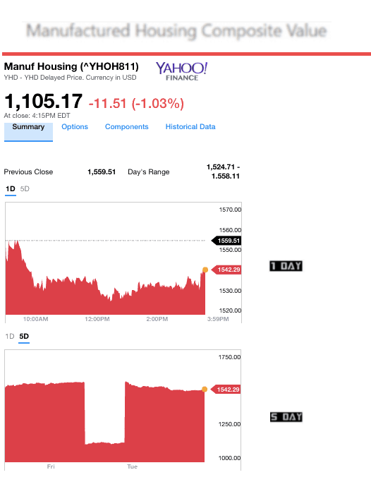 Dailymarketwrap3222017yahoomanufacturedhousingcompositevaluemanufacturedhousingindustrydailybusinessnews-mhpronews