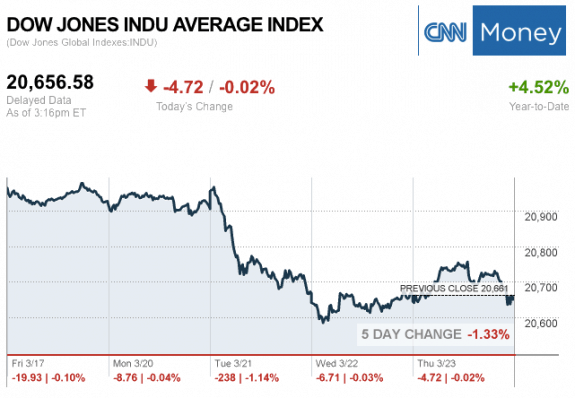 Dailymarketwrap3232017dowjonesindustrialaveragecreditcnnmoney-manufacturedhousingindustrymarketsreportdailybusinessnewsmhpronews