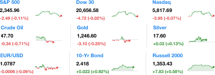 Dailymarketwrap3232017dowjonesindustrialaveragesp500nasdaqcredityahoofinance-manufacturedhousingindustrymarketsreportdailybusinessnewsmhpronews