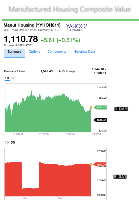 Dailymarketwrap3232017yahoomanufacturedhousingcompositevaluemanufacturedhousingindustrydailybusinessnews-mhpronews