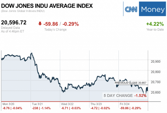 Dailymarketwrap3242017dowjonesindustrialaveragecreditcnnmoney-manufacturedhousingindustrymarketsreportdailybusinessnewsmhpronews