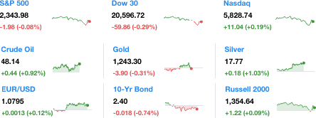 Dailymarketwrap3242017dowjonesindustrialaveragesp500nasdaqcredityahoofinance-manufacturedhousingindustrymarketsreportdailybusinessnewsmhpronews