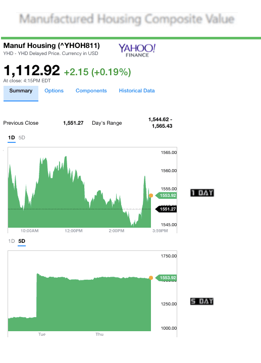 Dailymarketwrap3242017yahoomanufacturedhousingcompositevaluemanufacturedhousingindustrydailybusinessnews-mhpronews