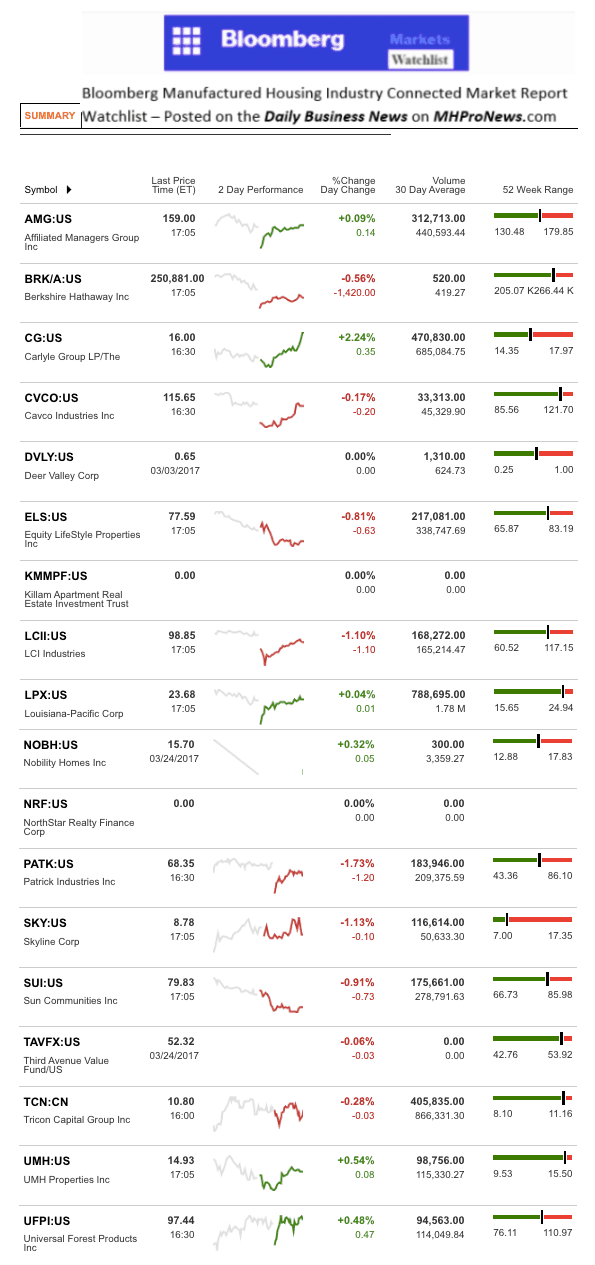 Dailymarketwrap3272017bloombergtickermanufacturedhousingindustryrelatedmarketreportdailybusinessnews-mhpronews