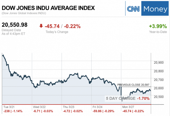 Dailymarketwrap3272017dowjonesindustrialaveragecreditcnnmoney-manufacturedhousingindustrymarketsreportdailybusinessnewsmhpronews