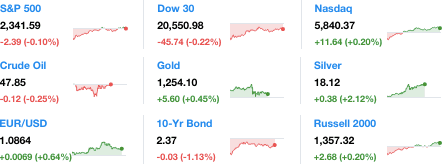 Dailymarketwrap3272017dowjonesindustrialaveragesp500nasdaqcredityahoofinance-manufacturedhousingindustrymarketsreportdailybusinessnewsmhpronews