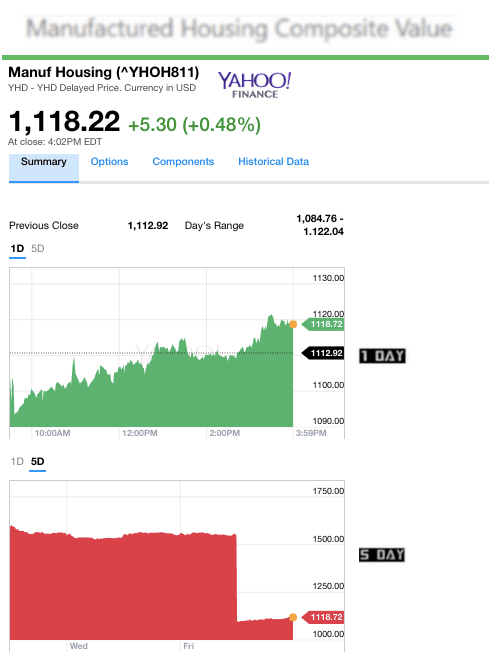 Dailymarketwrap3272017yahoomanufacturedhousingcompositevaluemanufacturedhousingindustrydailybusinessnews-mhpronews