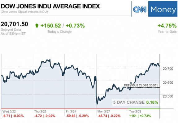 Dailymarketwrap3282017dowjonesindustrialaveragecreditcnnmoney-manufacturedhousingindustrymarketsreportdailybusinessnewsmhpronews