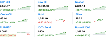 Dailymarketwrap3282017dowjonesindustrialaveragesp500nasdaqcredityahoofinance-manufacturedhousingindustrymarketsreportdailybusinessnewsmhpronews