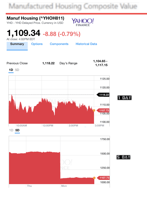 Dailymarketwrap3282017yahoomanufacturedhousingcompositevaluemanufacturedhousingindustrydailybusinessnews-mhpronews