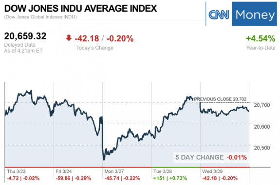 Dailymarketwrap3292017dowjonesindustrialaveragecreditcnnmoney-manufacturedhousingindustrymarketsreportdailybusinessnewsmhpronews