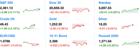 Dailymarketwrap3292017dowjonesindustrialaveragesp500nasdaqcredityahoofinance-manufacturedhousingindustrymarketsreportdailybusinessnewsmhpronews