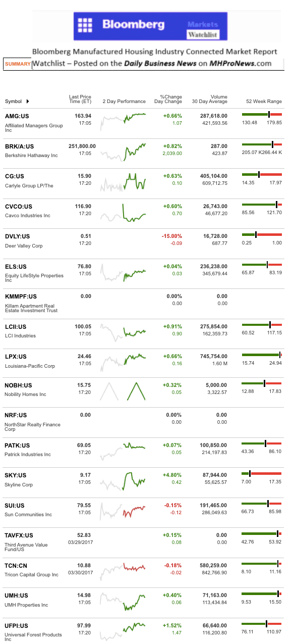 Dailymarketwrap3302017bloombergtickermanufacturedhousingindustryrelatedmarketreportdailybusinessnews-mhpronews