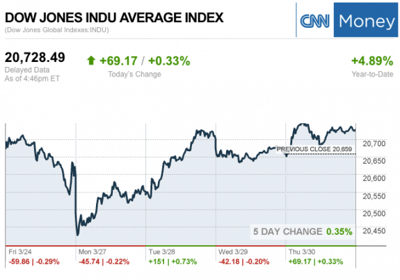 Dailymarketwrap3302017dowjonesindustrialaveragecreditcnnmoney-manufacturedhousingindustrymarketsreportdailybusinessnewsmhpronews