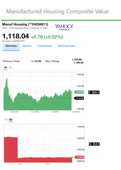 Dailymarketwrap3302017yahoomanufacturedhousingcompositevaluemanufacturedhousingindustrydailybusinessnews-mhpronews