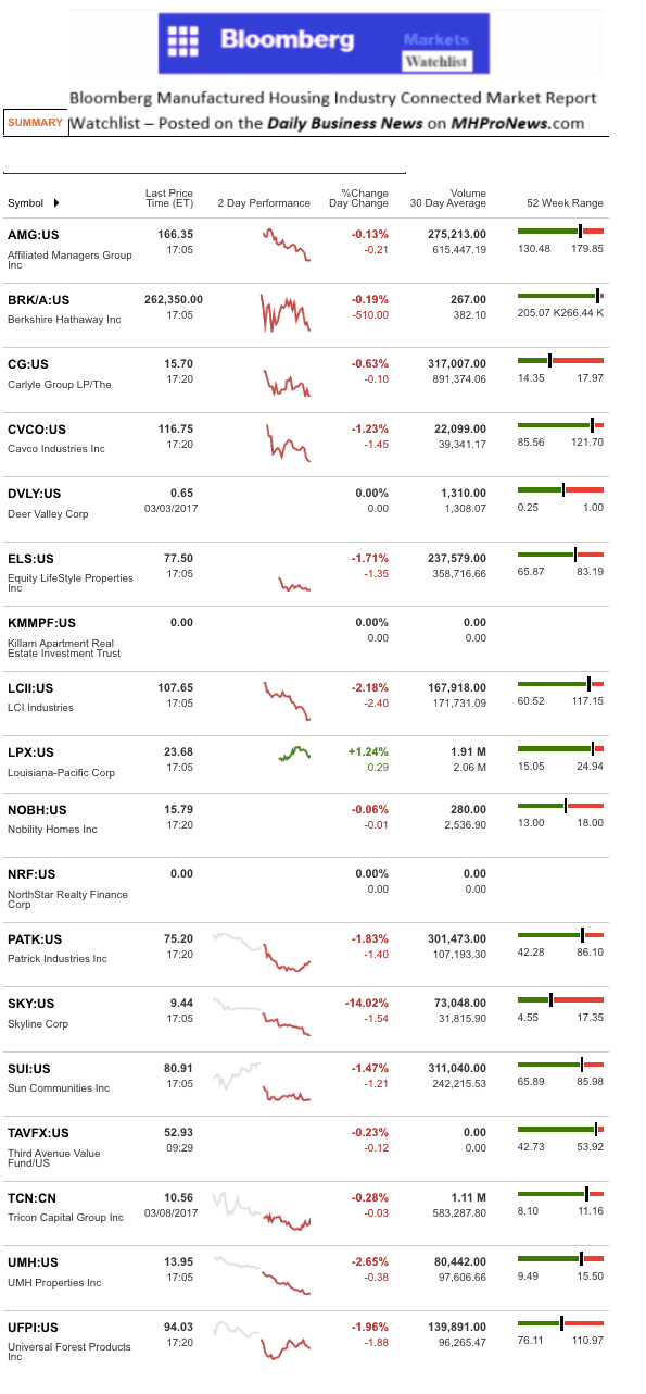 Dailymarketwrap382017bloombergtickermanufacturedhousingindustryrelatedmarketreportdailybusinessnews-mhpronews