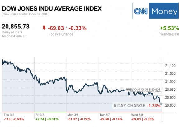 Dailymarketwrap382017dowjonesindustrialaveragecreditcnnmoney-manufacturedhousingindustrymarketsreportdailybusinessnewsmhpronews