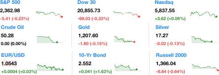 Dailymarketwrap382017dowjonesindustrialaveragesp500nasdaqcredityahoofinance-manufacturedhousingindustrymarketsreportdailybusinessnewsmhpronews