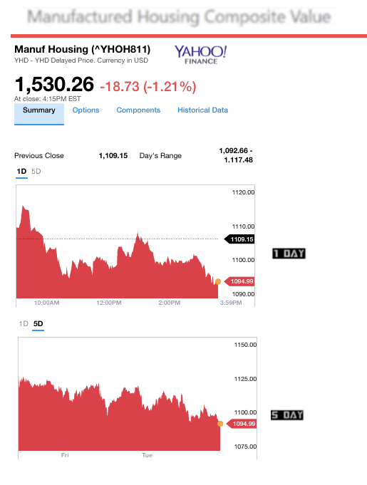 Dailymarketwrap382017yahoomanufacturedhousingcompositevaluemanufacturedhousingindustrydailybusinessnews-mhpronews