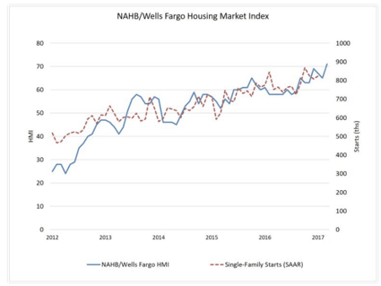 HomebuilderConfidenceNumbersReleasedcreditEyeOnHousing-postedtothedailybusinessnewsmhpronewsmhlivingnews