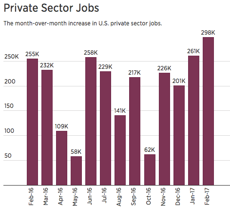 JobsGoBoomEmploymentNumbersShowTrumpEffectcreditCNBC-postedtothedailybusinessnewsmhpronewsmhlivingnews