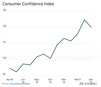 ConsumerConfidenceIndexReportinforAprilcreditCNBC-postedtothedailybusinessnewsmhpronewsmhlivingnews