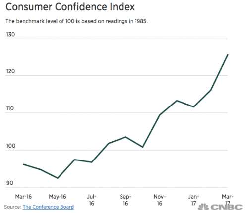 ConsumerConfidenceSoarstoRecordHighcredit-ConferenceBoardCNBC-postedtothedailybusinessnewsmhpronewsmhlivingnews