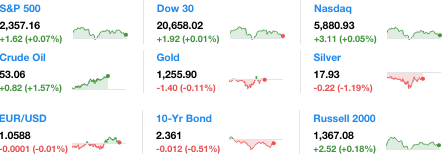 Dailymarketwrap4102017dowjonesindustrialaveragesp500nasdaqcredityahoofinance-manufacturedhousingindustrymarketsreportdailybusinessnewsmhpronews