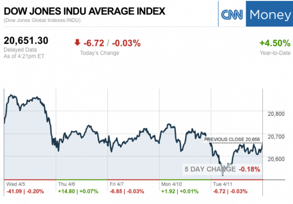 Dailymarketwrap4112017dowjonesindustrialaveragecreditcnnmoney-manufacturedhousingindustrymarketsreportdailybusinessnewsmhpronews