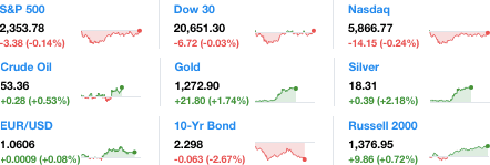 Dailymarketwrap4112017dowjonesindustrialaveragesp500nasdaqcredityahoofinance-manufacturedhousingindustrymarketsreportdailybusinessnewsmhpronews