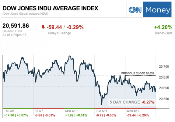 Dailymarketwrap4122017dowjonesindustrialaveragecreditcnnmoney-manufacturedhousingindustrymarketsreportdailybusinessnewsmhpronews