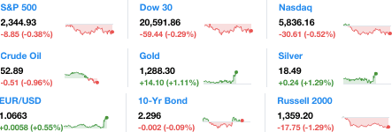 Dailymarketwrap4122017dowjonesindustrialaveragesp500nasdaqcredityahoofinance-manufacturedhousingindustrymarketsreportdailybusinessnewsmhpronews