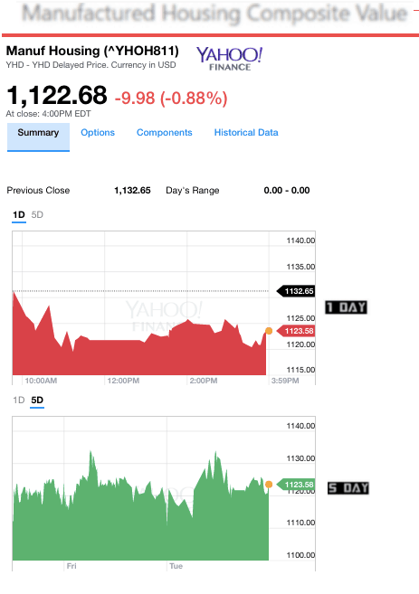 Dailymarketwrap4122017yahoomanufacturedhousingcompositevaluemanufacturedhousingindustrydailybusinessnews-mhpronews