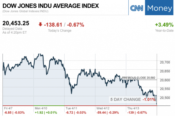 Dailymarketwrap4132017dowjonesindustrialaveragecreditcnnmoney-manufacturedhousingindustrymarketsreportdailybusinessnewsmhpronews