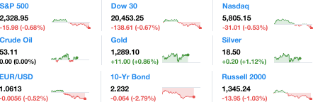 Dailymarketwrap4132017dowjonesindustrialaveragesp500nasdaqcredityahoofinance-manufacturedhousingindustrymarketsreportdailybusinessnewsmhpronews